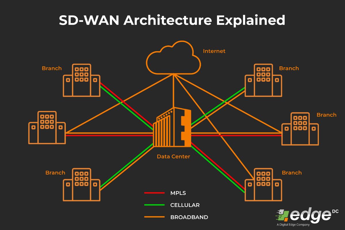 SD-WAN Architecture