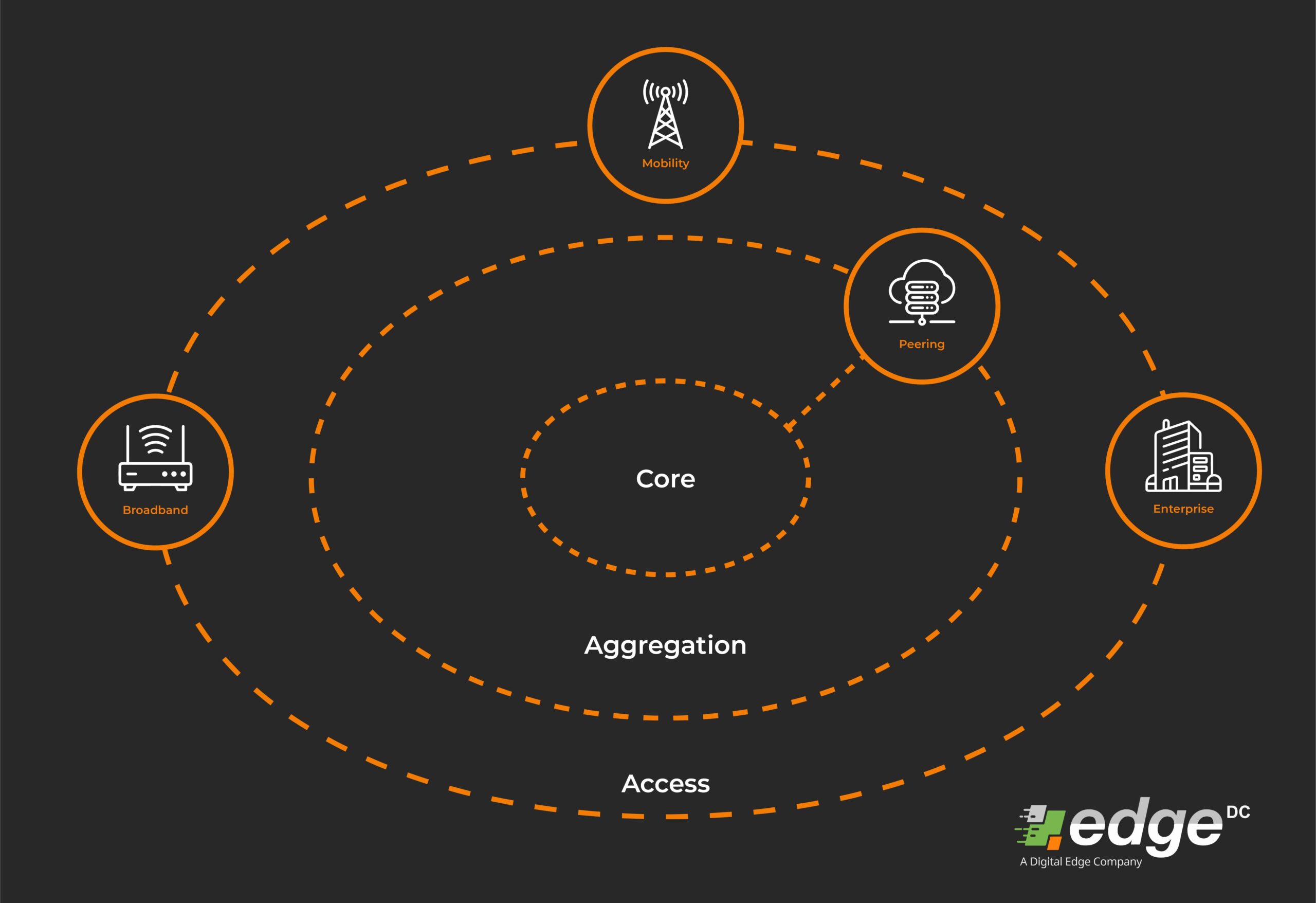 Apa Itu Network Peering? Pengertian, Jenis, Dan Manfaat - EDGE DC