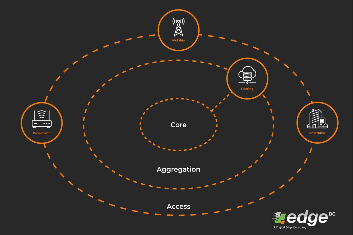 Network Peering