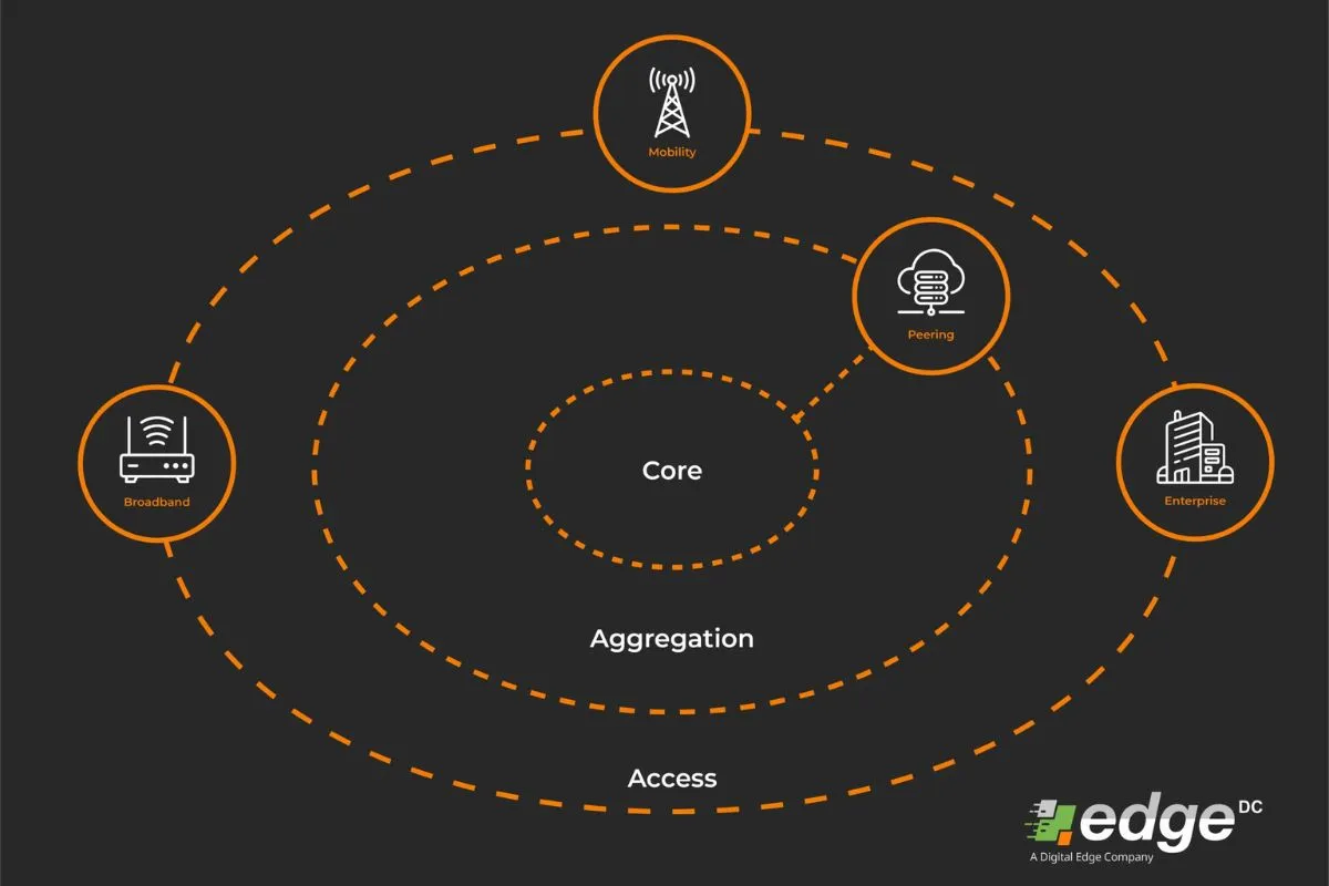 Illustration explaining Network Peering definition, types, and benefits
