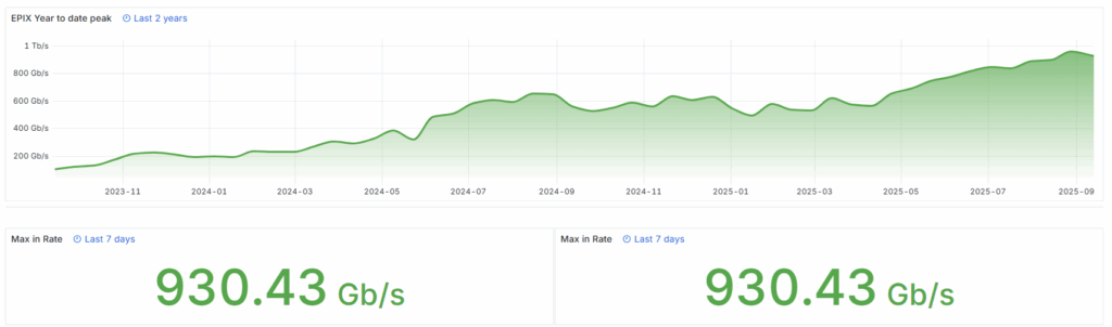 The Peak of EPIX traffic in Indonesia